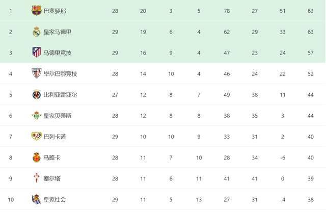 巴塞罗那再度获胜，稳居积分榜首